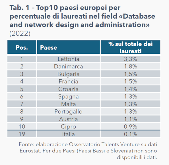 Cybersecurity, in Italia pochi professionisti della difesaCybersecurity, in Italia pochi professionisti della difesa