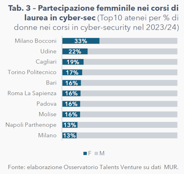 Cybersecurity, in Italia pochi professionisti della difesaCybersecurity, in Italia pochi professionisti della difesaCybersecurity, in Italia pochi professionisti della difesa