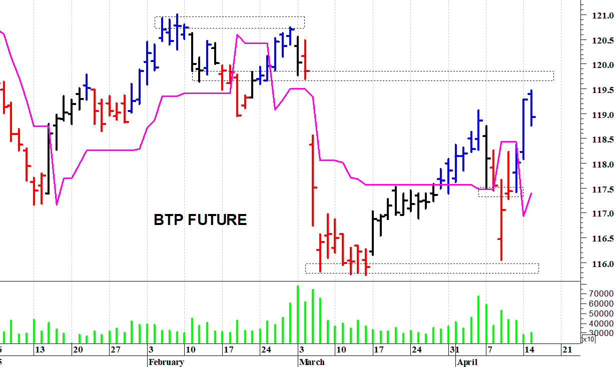 Btp future: primo supporto a 118,45 punti