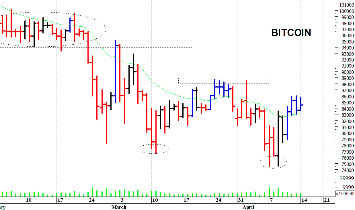 Bitcoin ($): picco intraday a quota 86.400 dollari