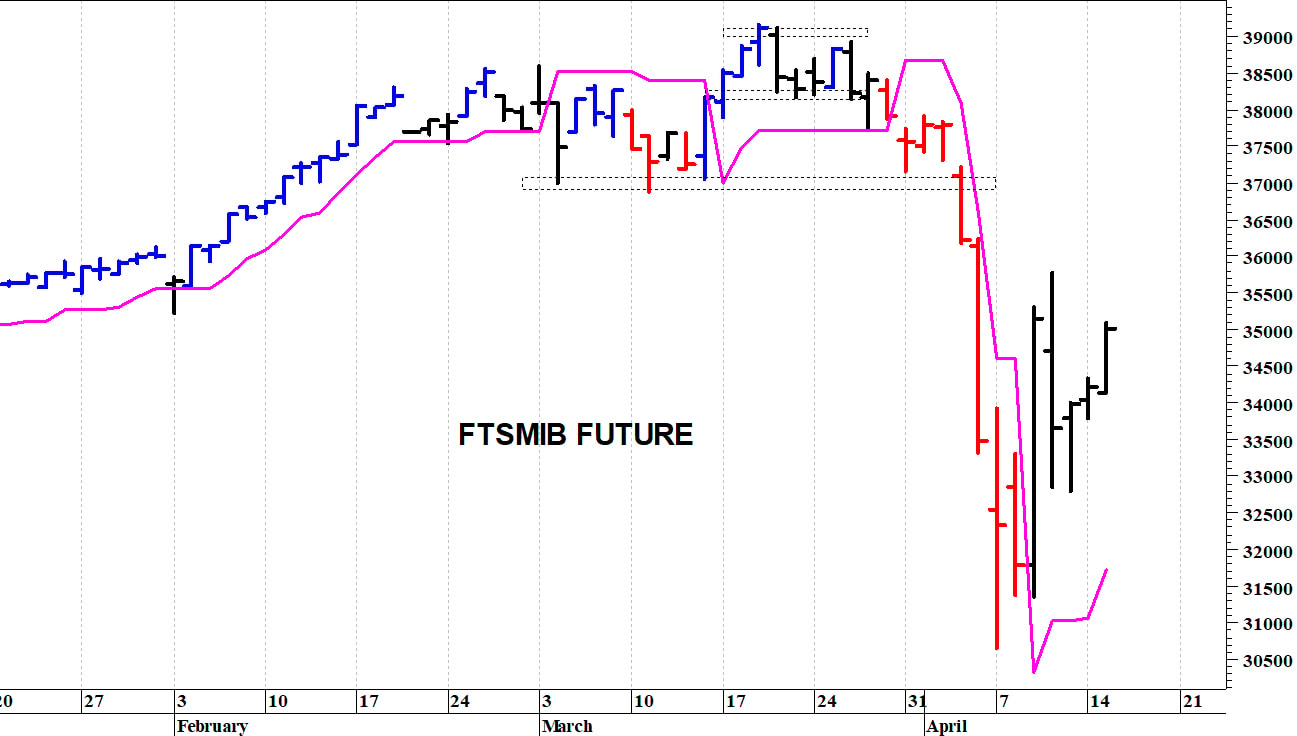 Ftse Mib future: spunti operativi in diretta. Aggiornamento delle ore 10.20