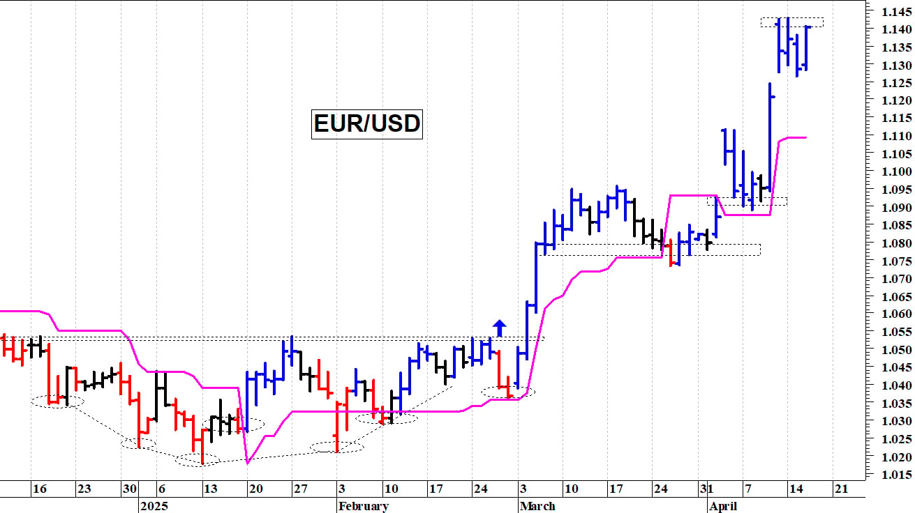 Cambio euro-dollaro: il trend di breve termine rimane positivo