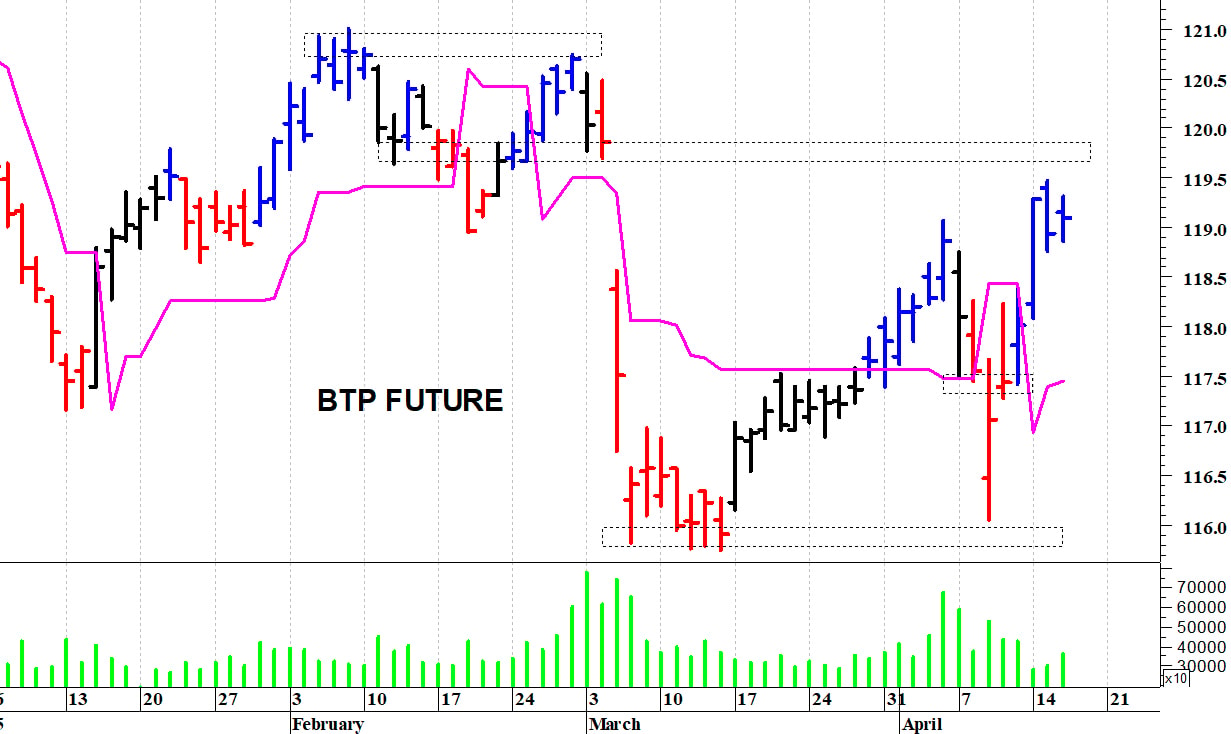 Btp future: a ridosso delle resistenze