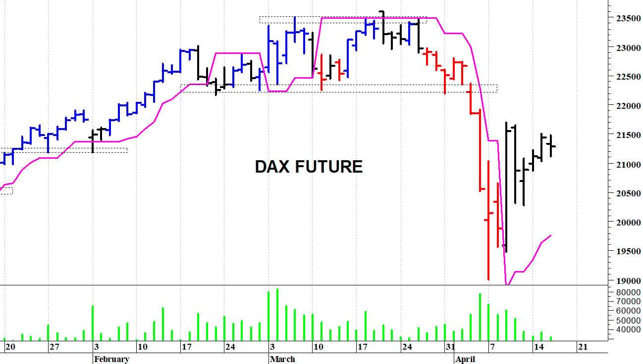 Dax future: un veloce recupero intraday