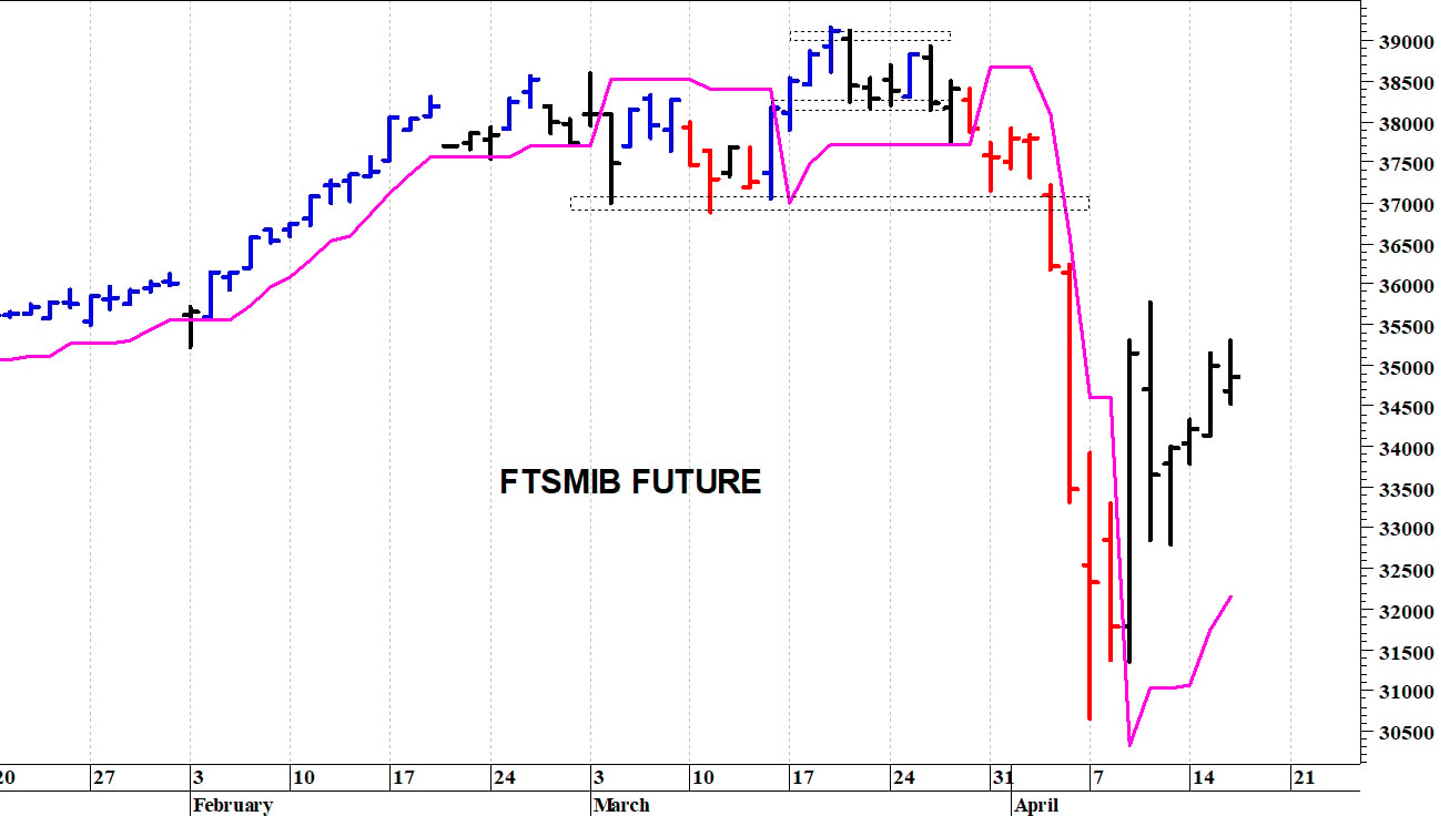Ftse Mib future: spunti operativi in diretta. Aggiornamento delle ore 17.30