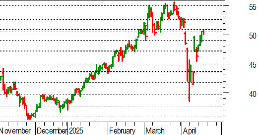 Unicredit, l'analisi tecnica: primo test in area 50,50-51 euro