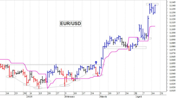 Occhi puntati sul dollaro