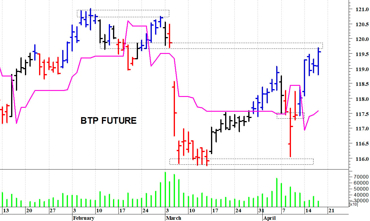 Btp future: un nuovo allungo