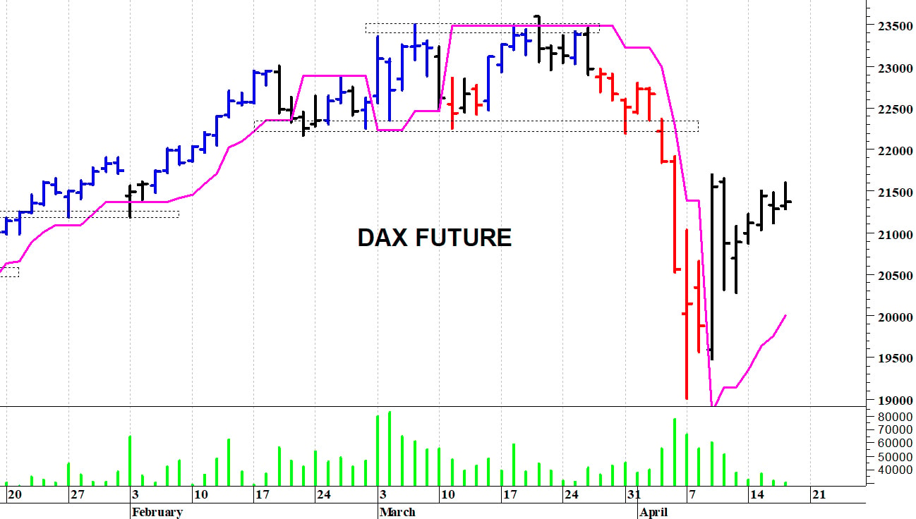 Dax future: resistenza a 21.600 punti