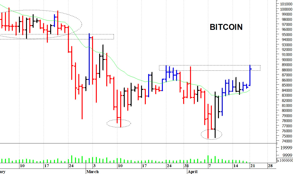Bitcoin ($): un veloce spunto rialzista