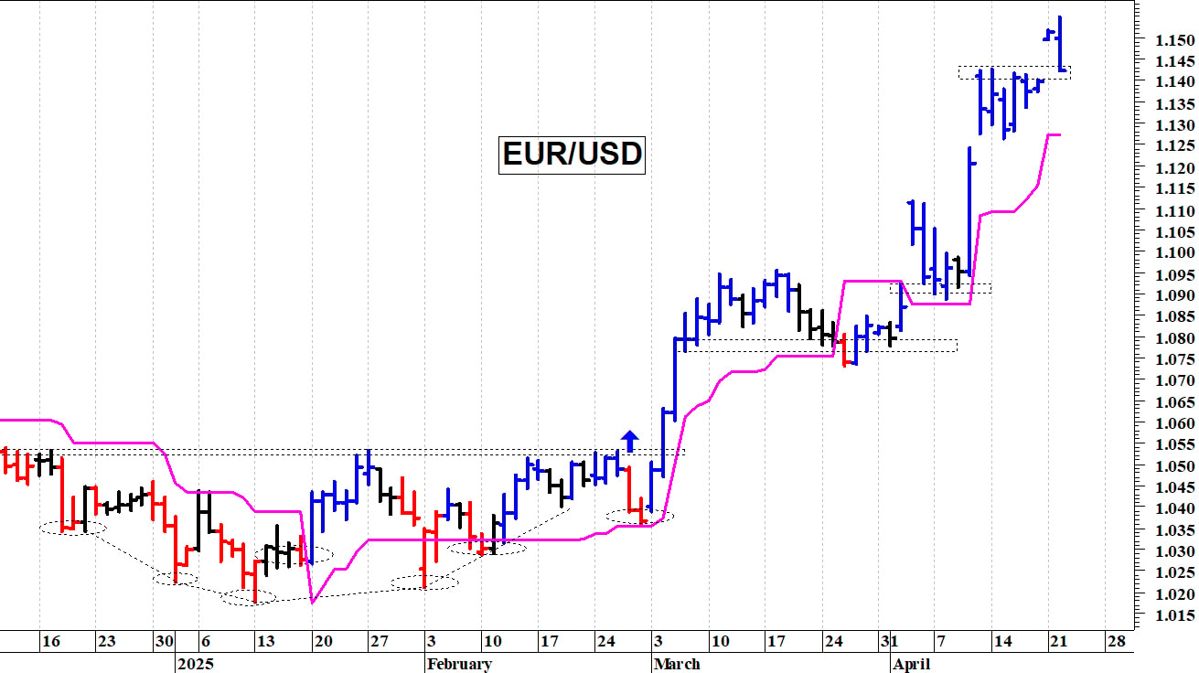 Cambio euro-dollaro: una brusca correzione