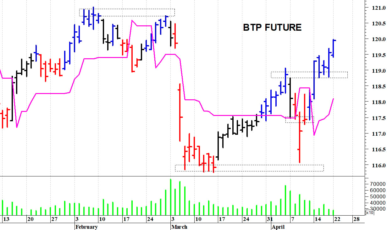 Btp future: un nuovo recupero
