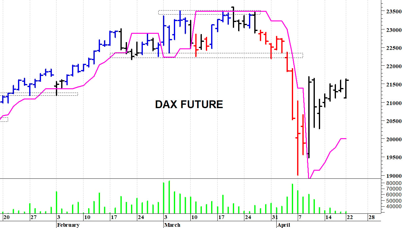 Dax future: un rapido recupero intraday