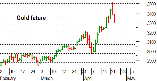 Oro, l'analisi tecnica di oggi: brusca correzione sotto 3.360-3.350 dollari
