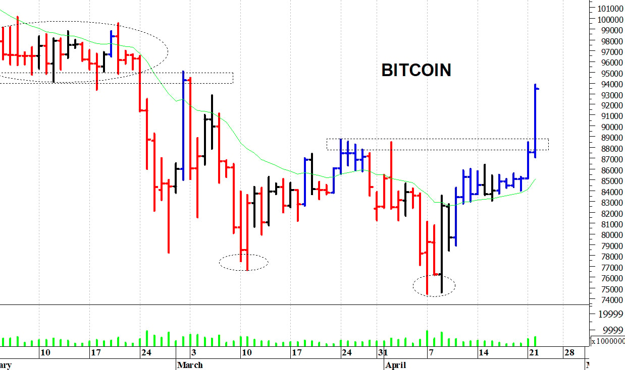 Bitcoin ($): un rapido spunto rialzista