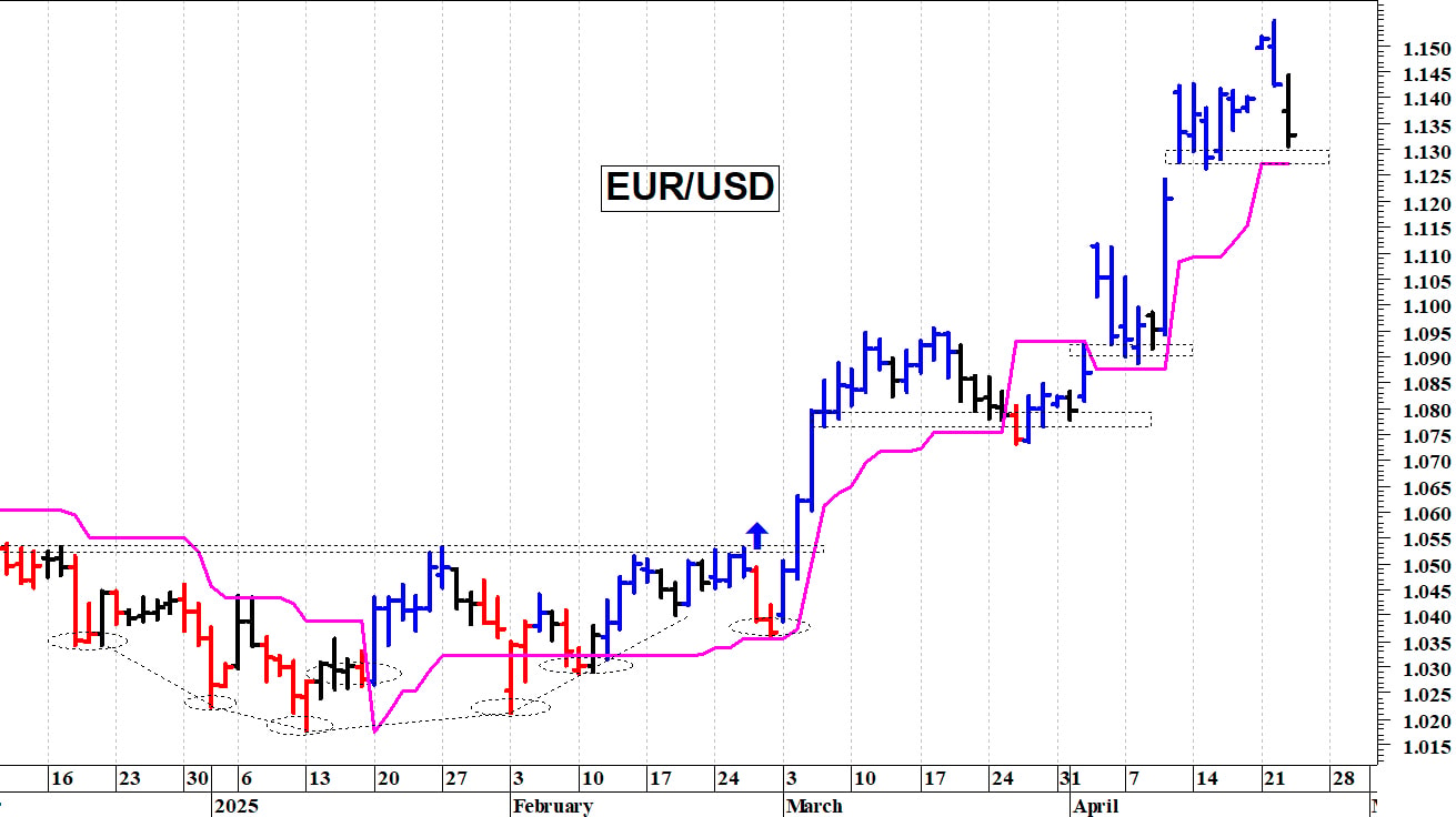 Cambio euro-dollaro: fase correttiva