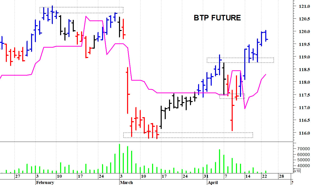 Btp future: pericolosa solo una discesa sotto i 118,75 punti