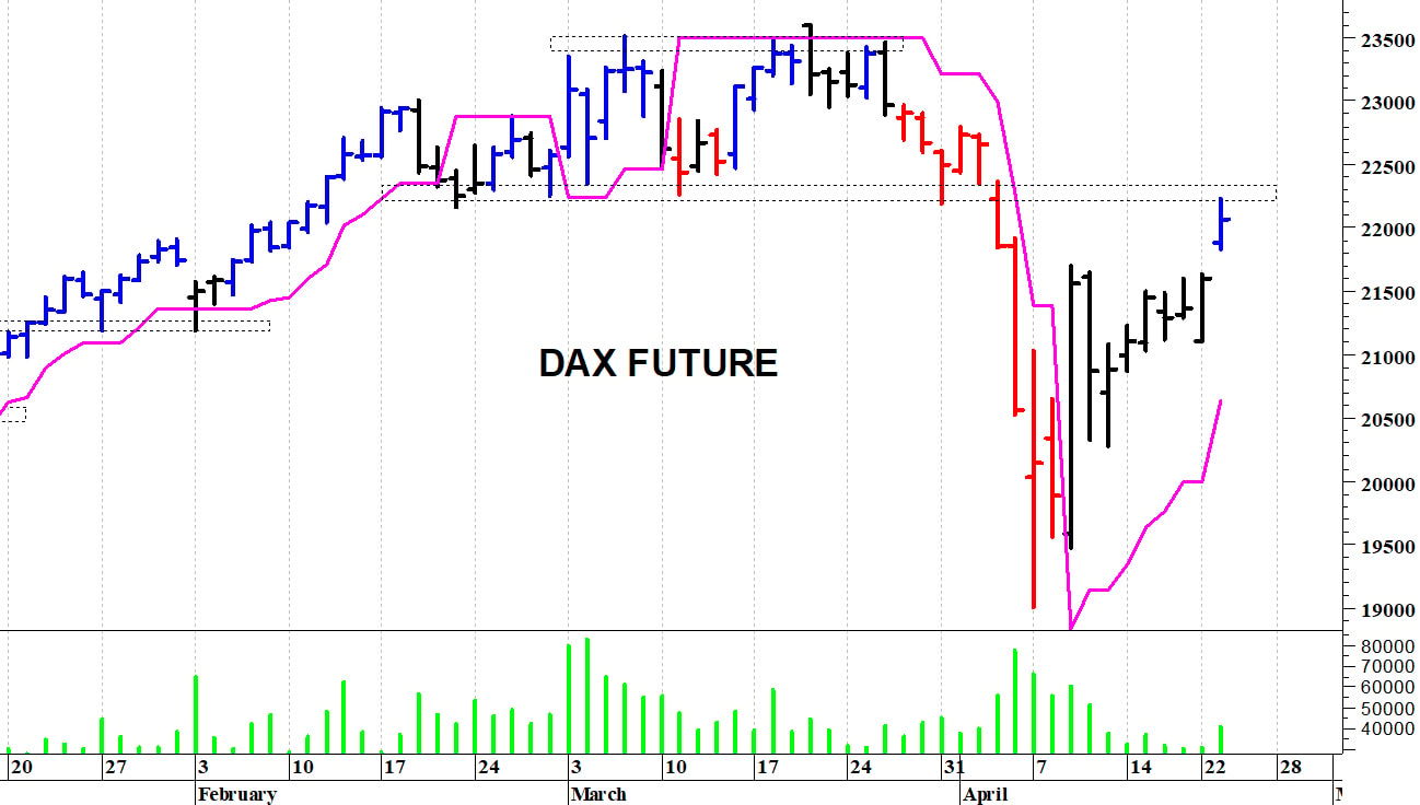 Dax future: un nuovo allungo