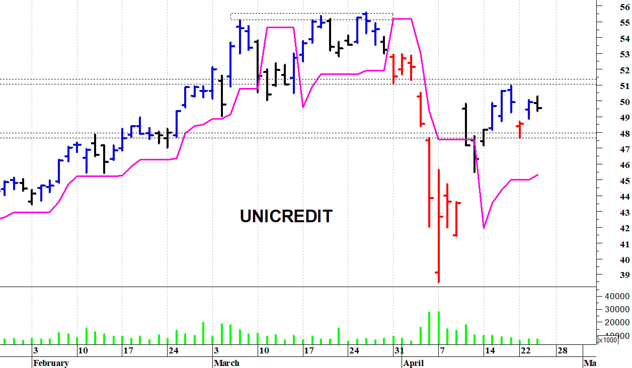 Unicredit: primo supporto in area 47,50-47 euro