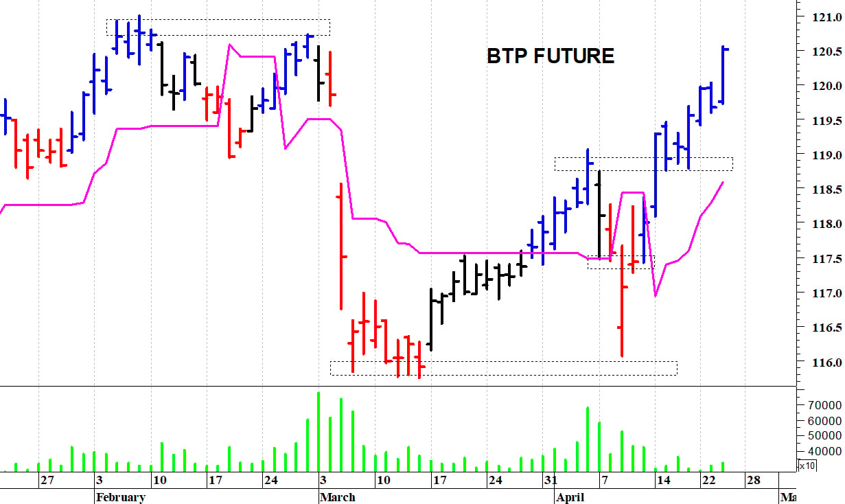 Btp future: il trend di breve termine rimane positivo