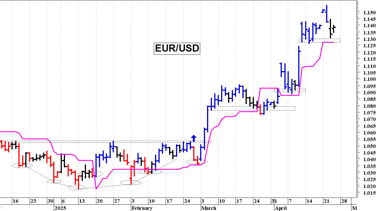 Cambio euro-dollaro: positivo solo il superamento di quota 1,1575