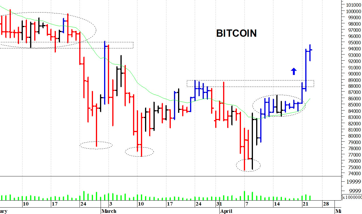 Bitcoin ($): situazione costruttiva