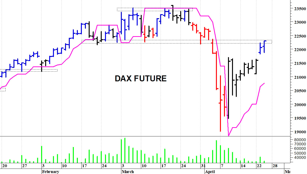 Dax future: tentativo di allungo