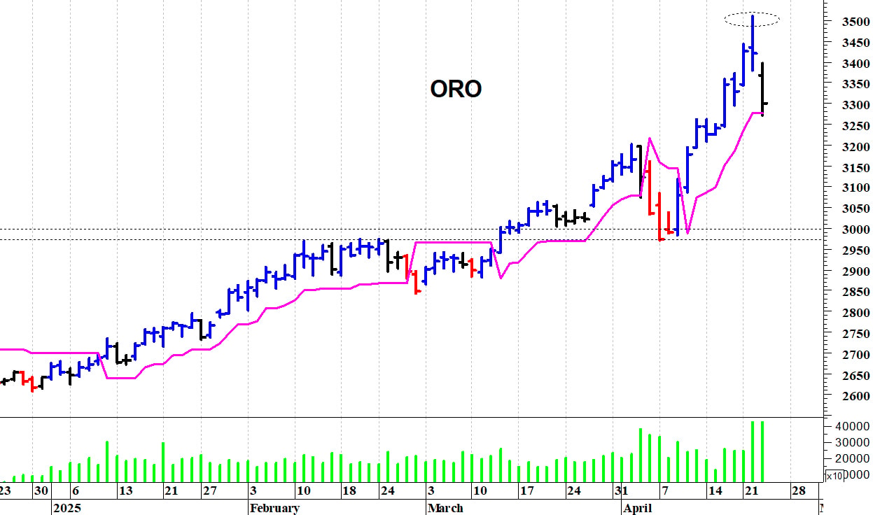 Oro ($): prezzi in fase correttiva
