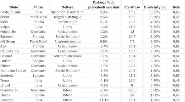 Le azioni meglio impostate nel recente rimbalzo dei mercati