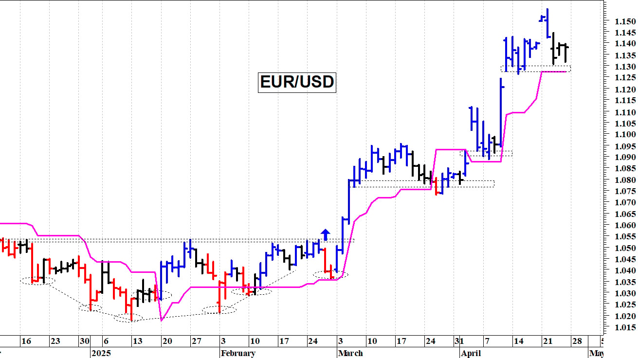 Cambio euro-dollaro: pericolosa una discesa sotto 1,13