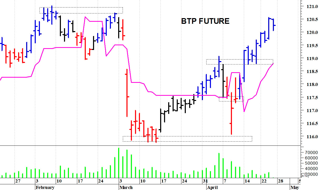 Btp future: una veloce correzione intraday