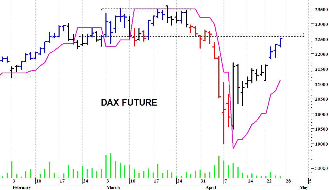 Dax future: un nuovo recupero
