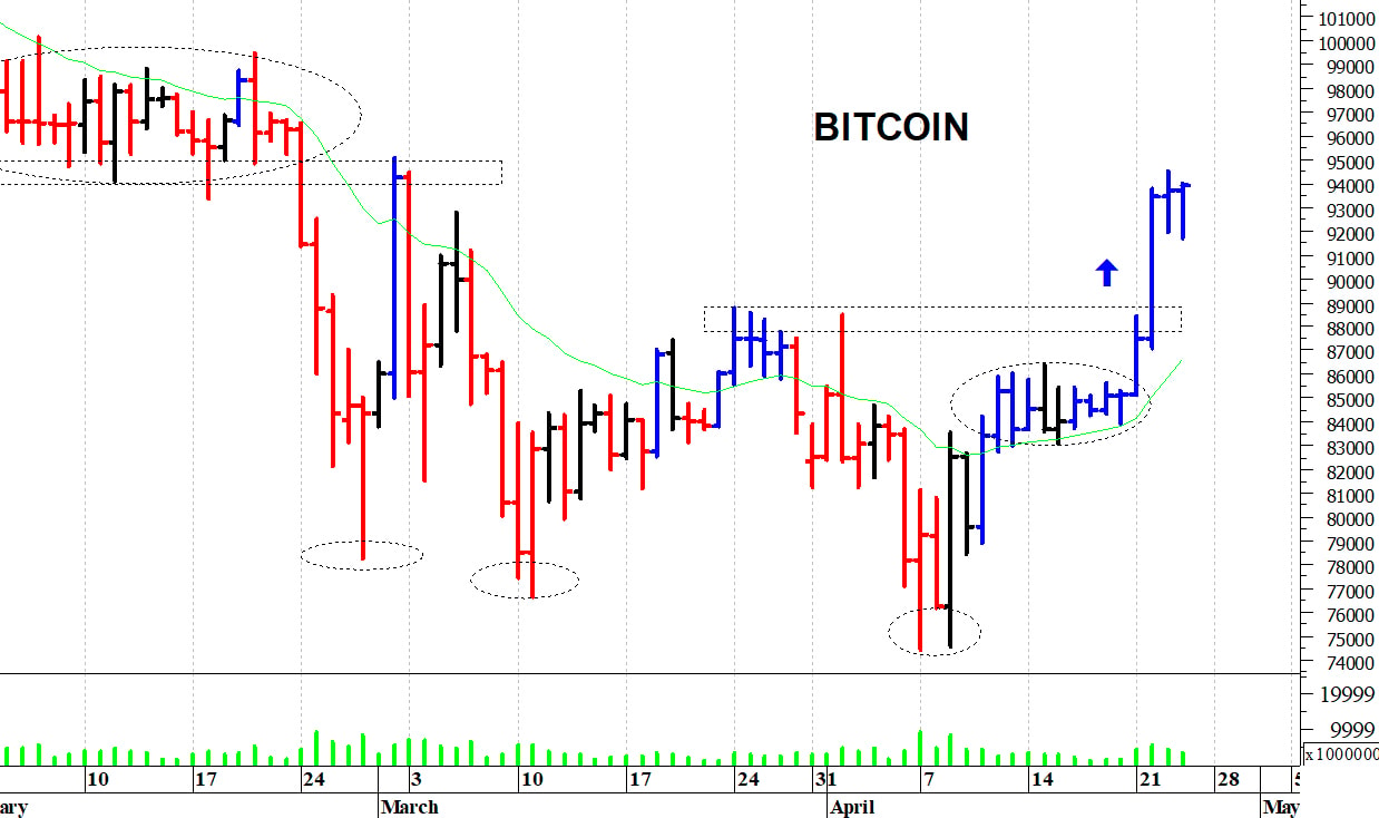 Bitcoin ($): solido supporto in area 88.500-88.000$