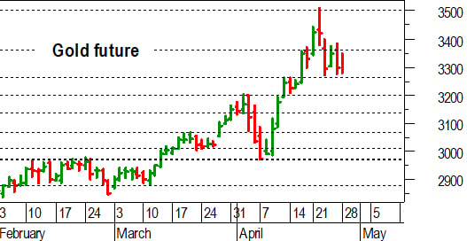 Oro, l'analisi tecnica di oggi: a rischio il supporto a 3.260-3.250 dollari