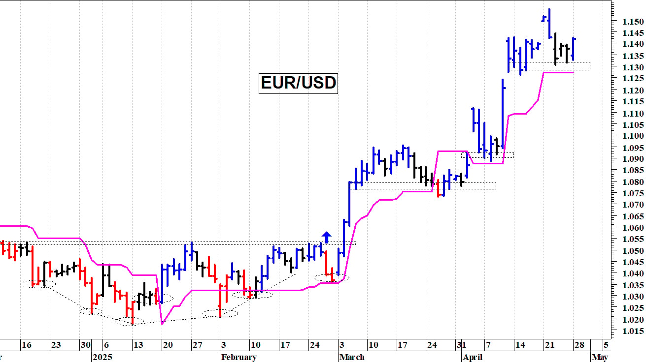 Cambio euro-dollaro: il trend primario rimane positivo