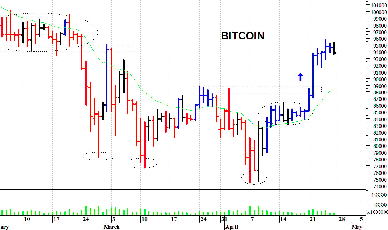 Bitcoin ($): resistenza in area 95.500-95.800$