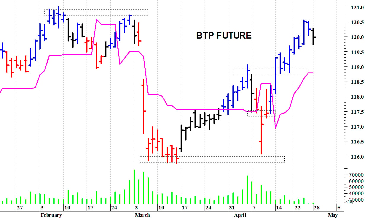 Btp future: il quadro tecnico rimane costruttivo