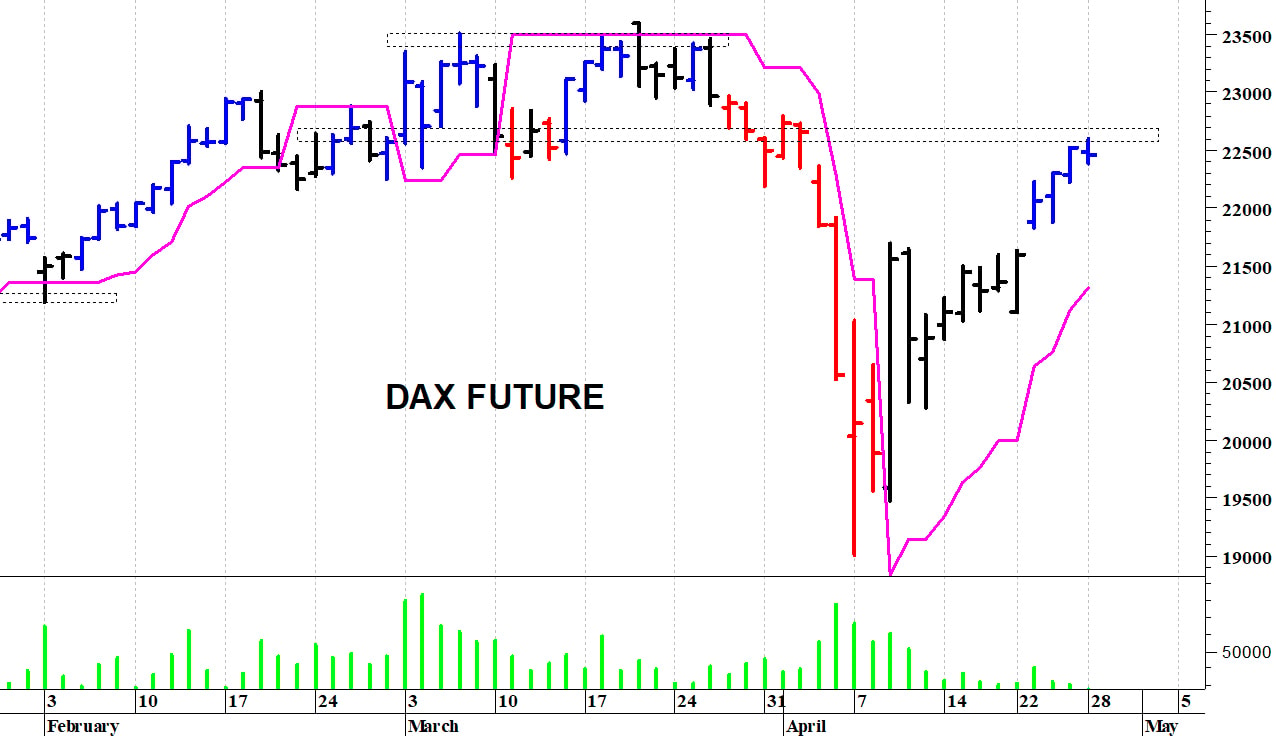 Dax future: al test delle resistenze