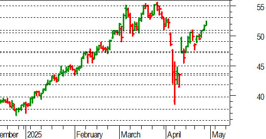 Unicredit, l'analisi tecnica: confermato il breakout di 50,50-51 euro