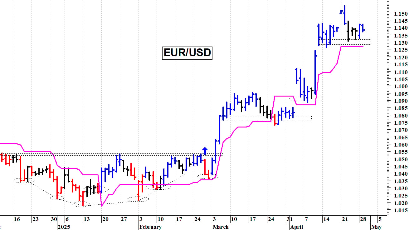 Cambio euro-dollaro: pausa di assestamento