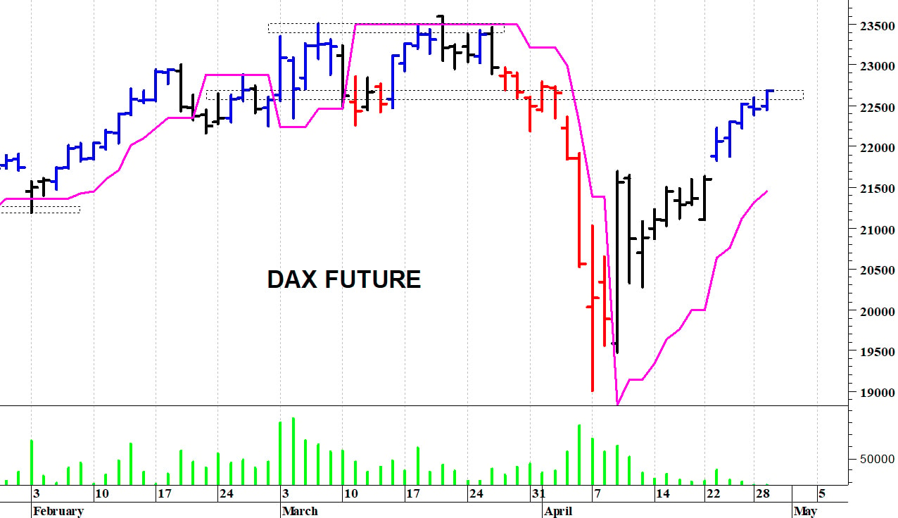 Dax future: nuovo test dei 22.600 punti