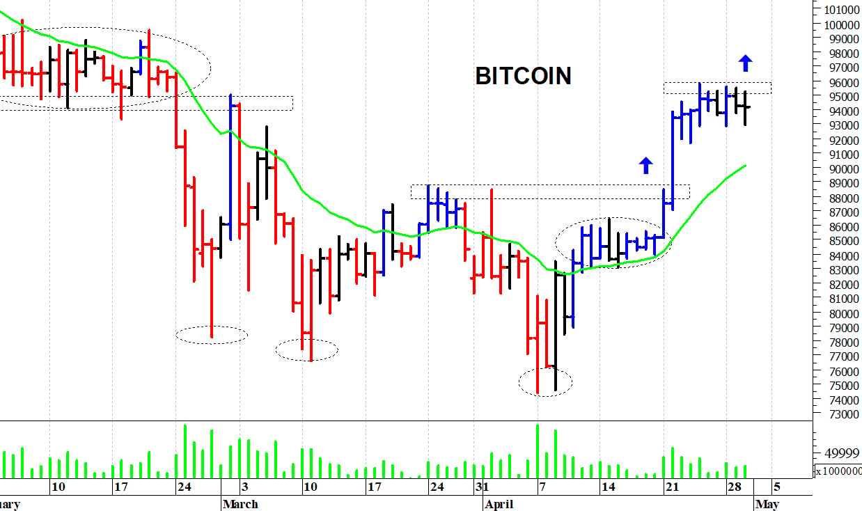 Bitcoin ($): resistenza in area 95.500-95.800$
