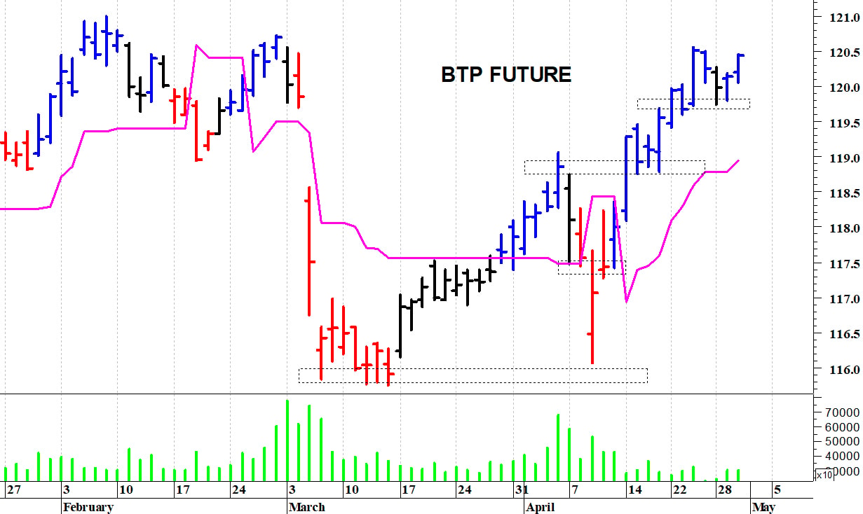 Btp future: la situazione tecnica rimane costruttiva