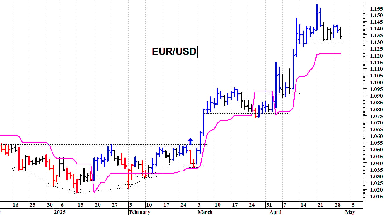 Cambio euro-dollaro: fase correttiva