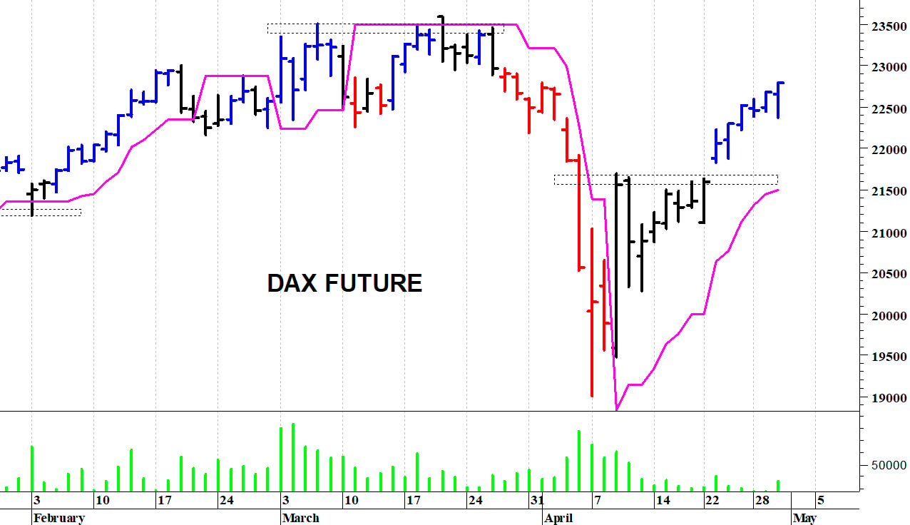 Dax future: una veloce risalita intraday