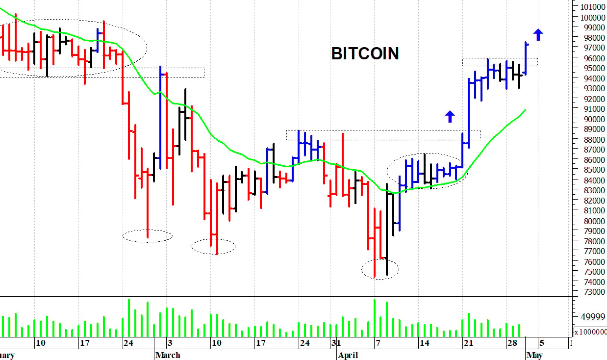 Bitcoin ($): un veloce balzo in avanti