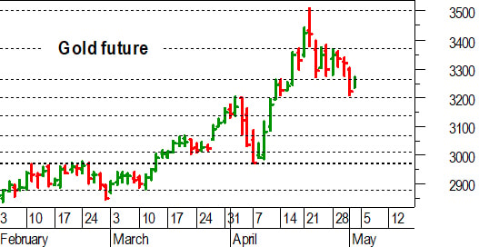 Oro, l'analisi tecnica di oggi: prove di recupero oltre 3.250-3.260 dollari
