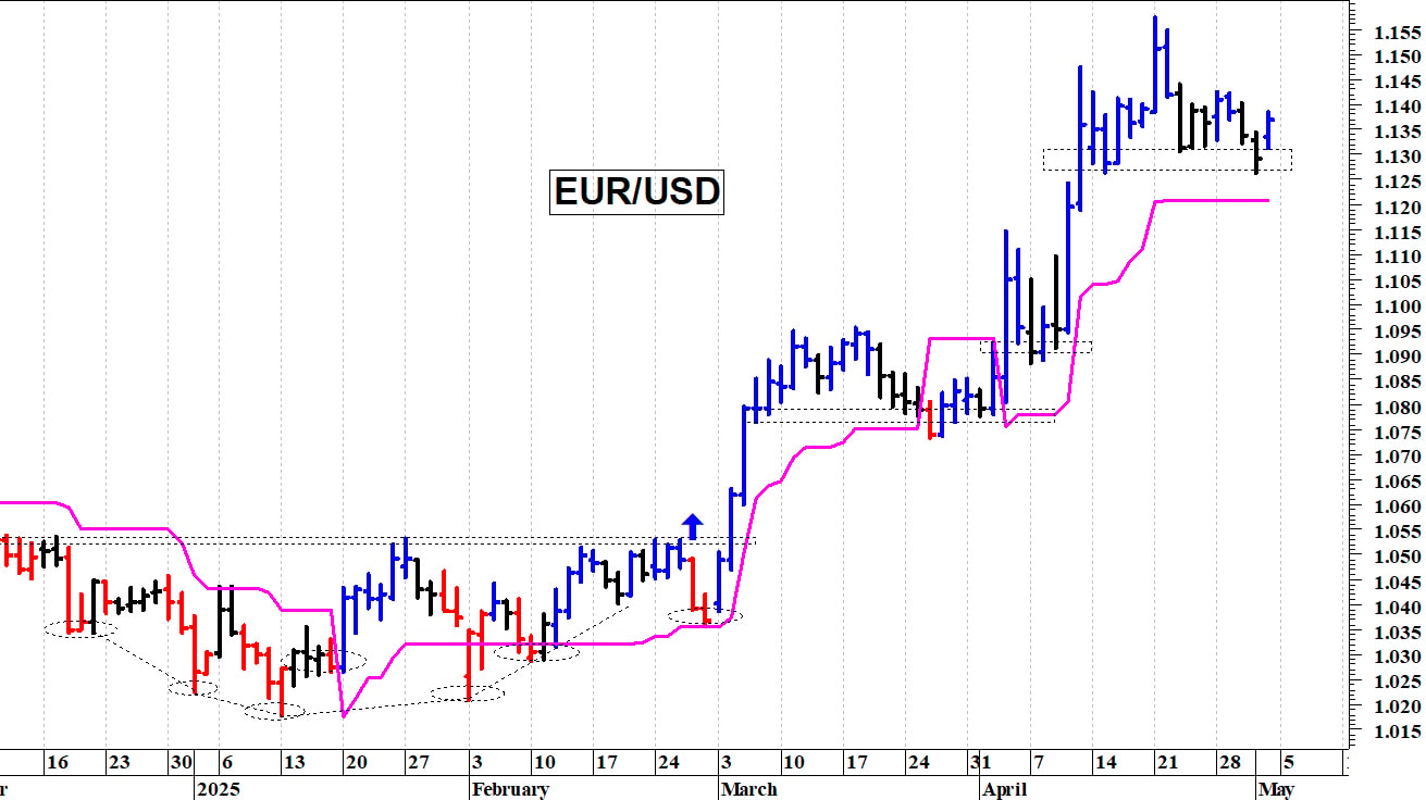 Cambio euro-dollaro: resistenza in area 1,1420-1,1425