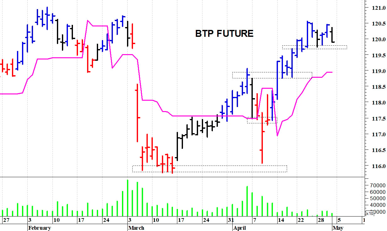 Btp future: pericoloso il ritorno sotto i 119,80 punti