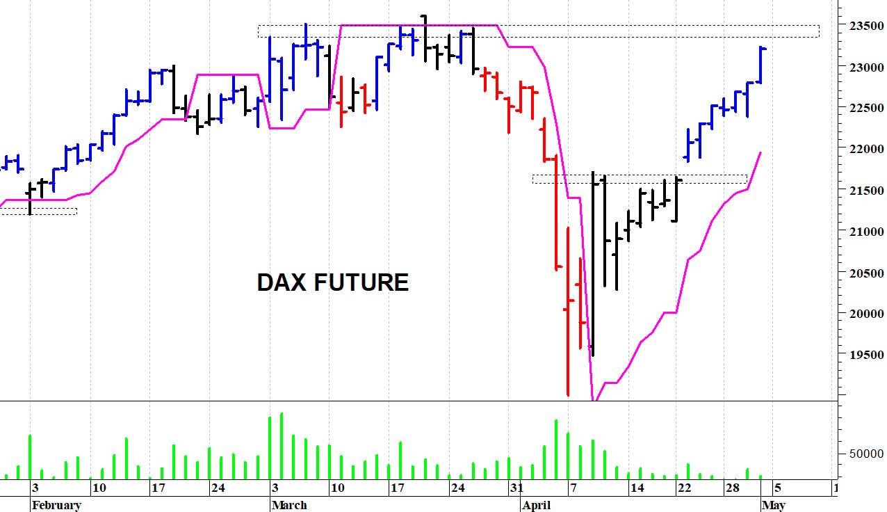 Dax future: un nuovo spunto rialzista